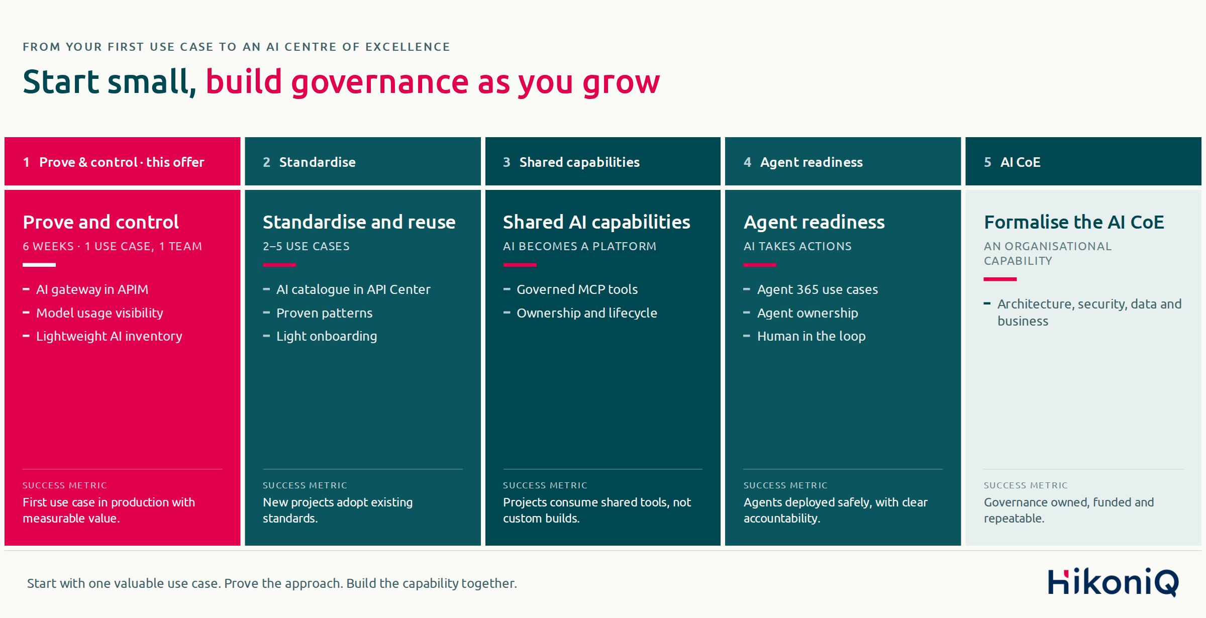 HikoniQ AI governance: from your first use case to an AI centre of excellence