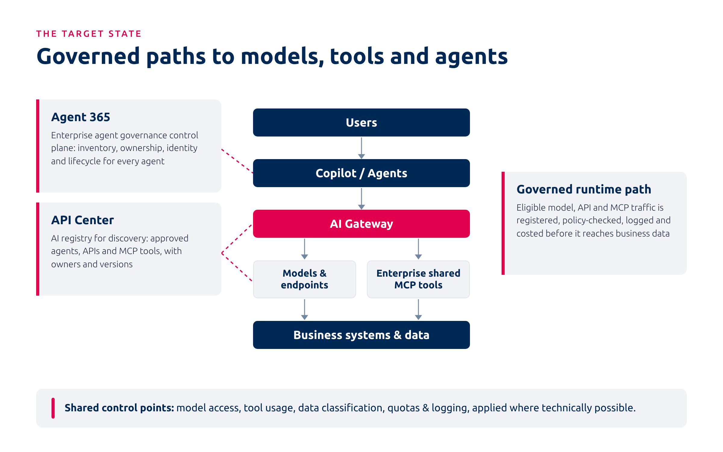 Governed paths to models, tools and agents: users and agents reach models, MCP tools and business data through the AI Gateway, governed by Agent 365 and API Center